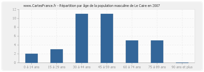 Répartition par âge de la population masculine de Le Caire en 2007